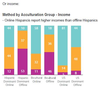 Chart - Method by Acculturation Group - Income